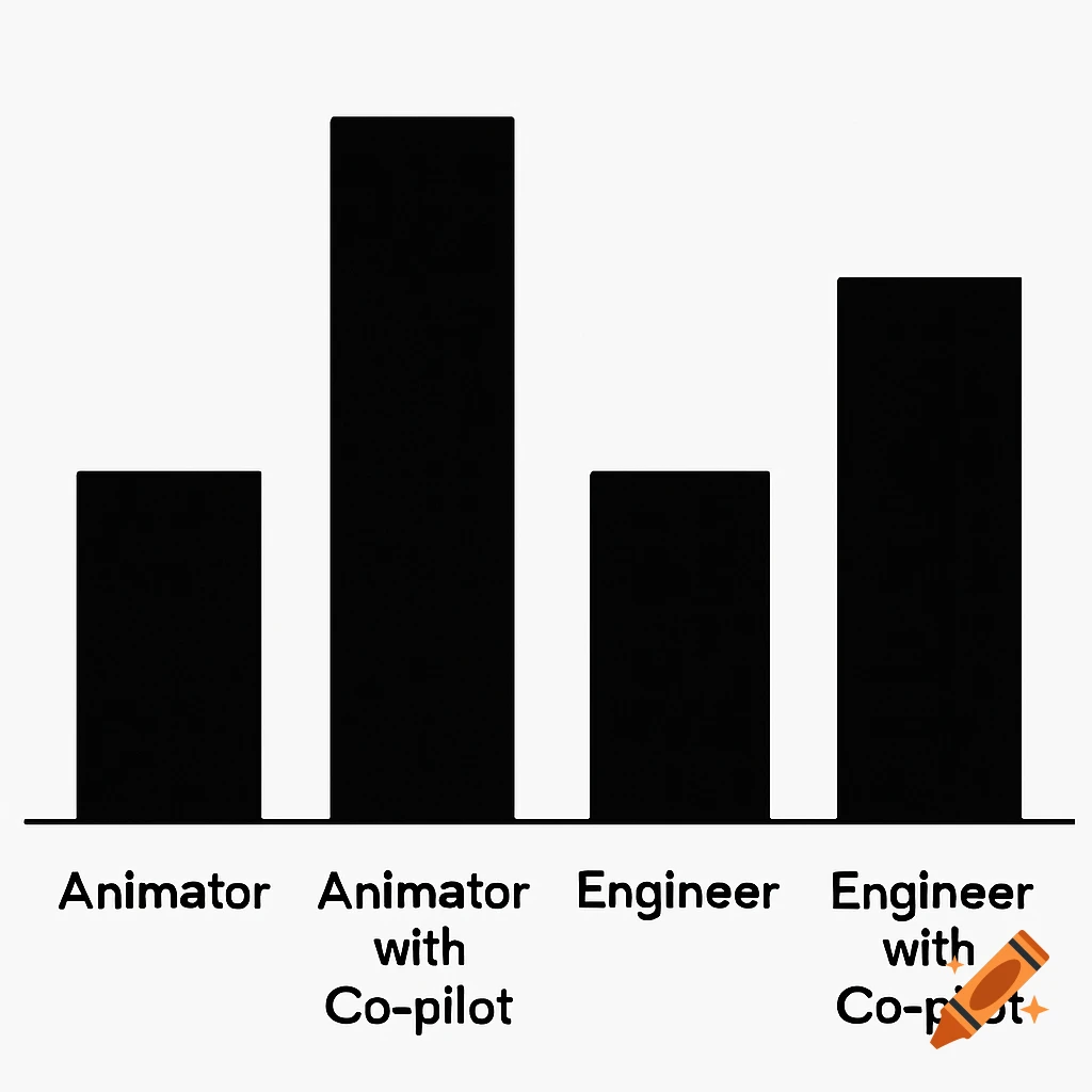 Bar chart showing four bars with labels Animator, Animator with Co-pilot, Engineer, and Engineer with Co-pilot.