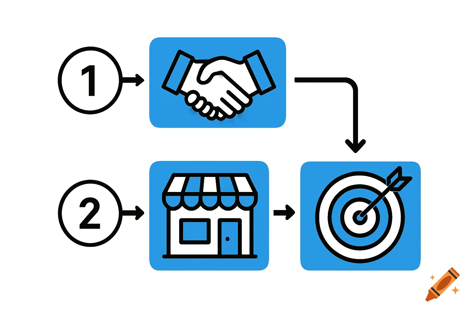 Simple flowchart icons: handshake leads to a storefront, which leads to a target with an arrow. Steps are numbered 1 and 2.