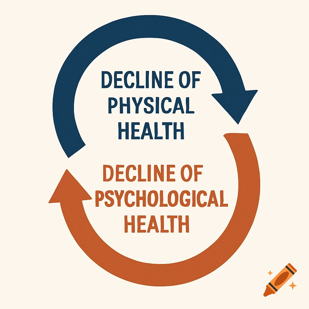Graphic showing a cycle between the decline of physical health and psychological health with arrows and text.