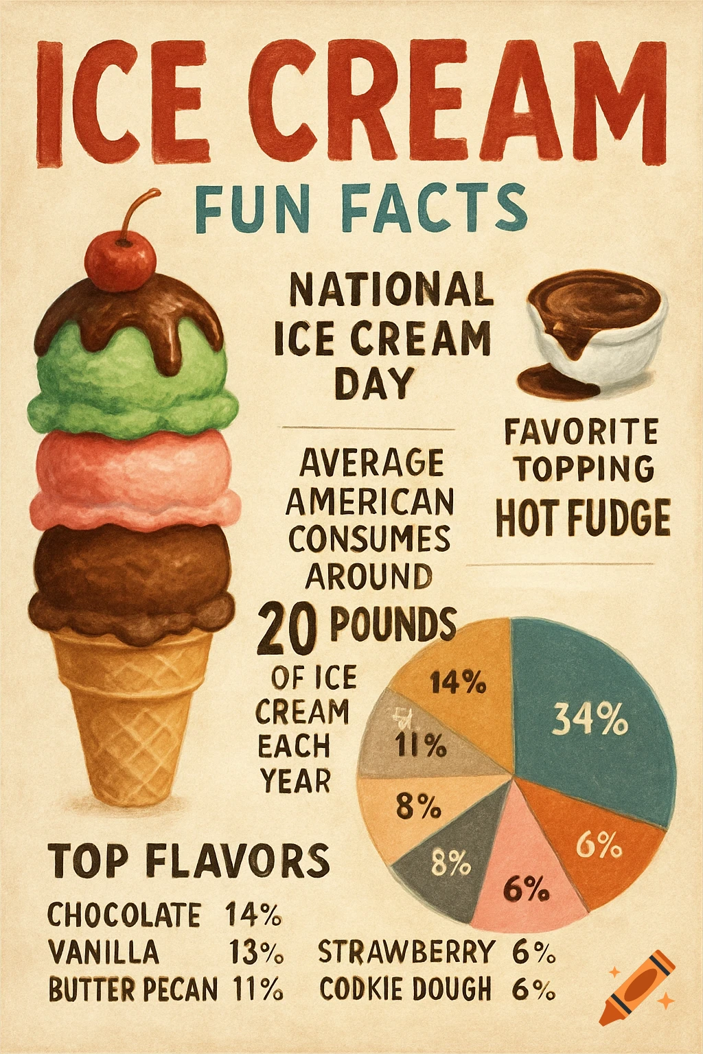 Infographic poster with ice cream fun facts, stats, and an illustration of a stacked ice cream cone with a cherry.