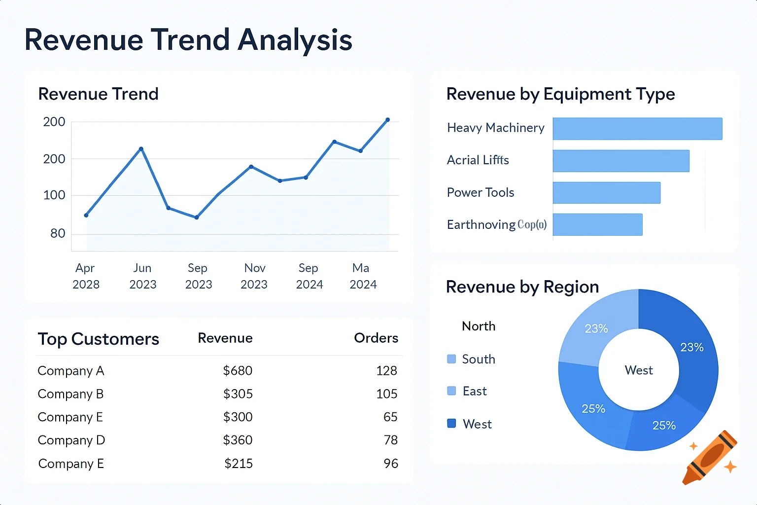 A dashboard showing revenue trend analysis with charts and tables.
