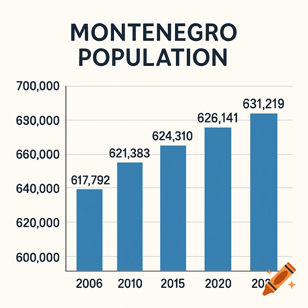 Bar chart showing Montenegro population growth from 2006 to 2025.