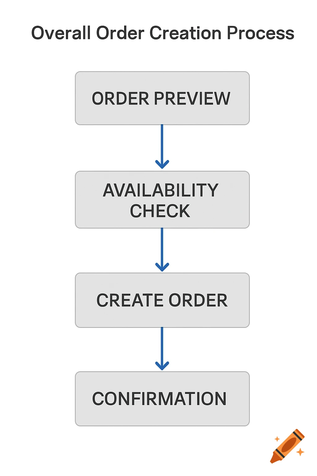 Flowchart showing the overall order creation process: Order Preview, Availability Check, Create Order, Confirmation.