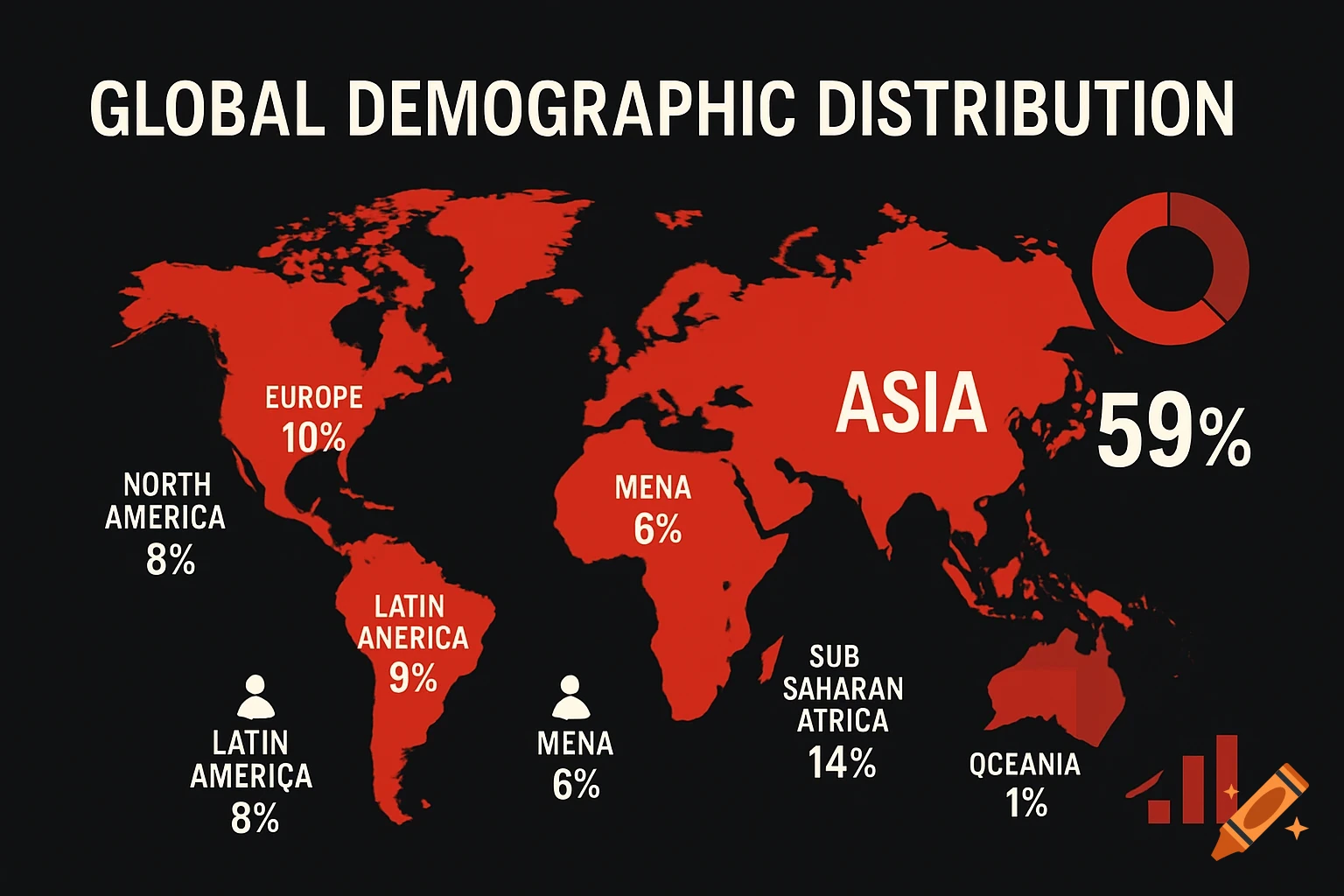 High-contrast world map infographic showing global demographic distribution by region with percentages, red on black.