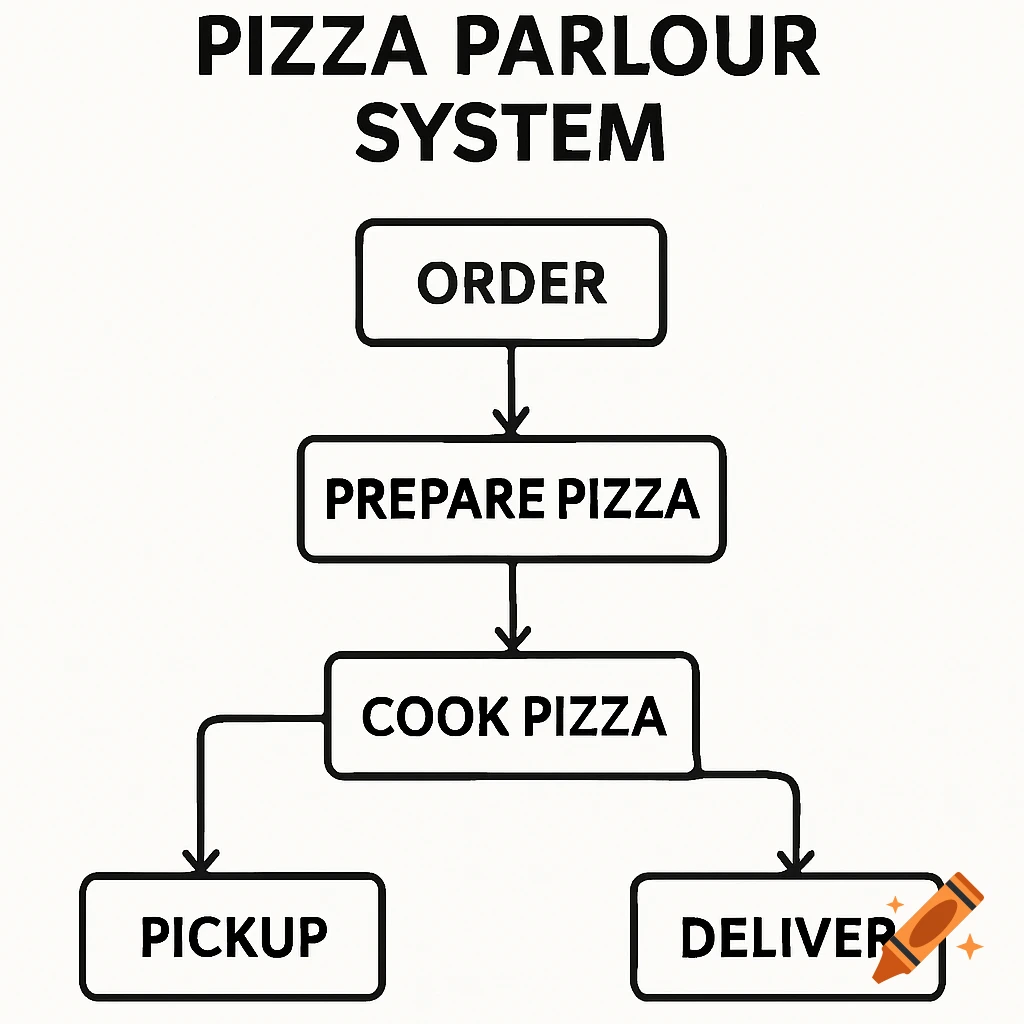 Flowchart for a pizza parlour system