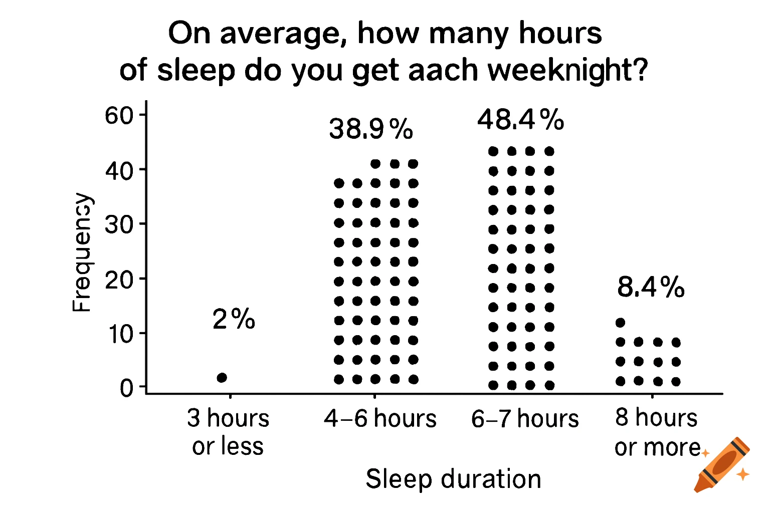 A dot plot chart showing the frequency of sleep duration per weeknight.