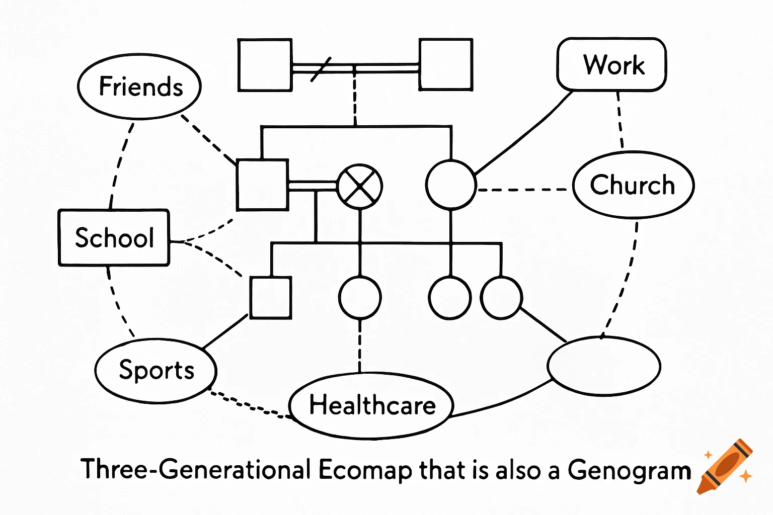 A black and white diagram showing relationships between family members and external systems like work, school, friends, church, sports, and healthcare.