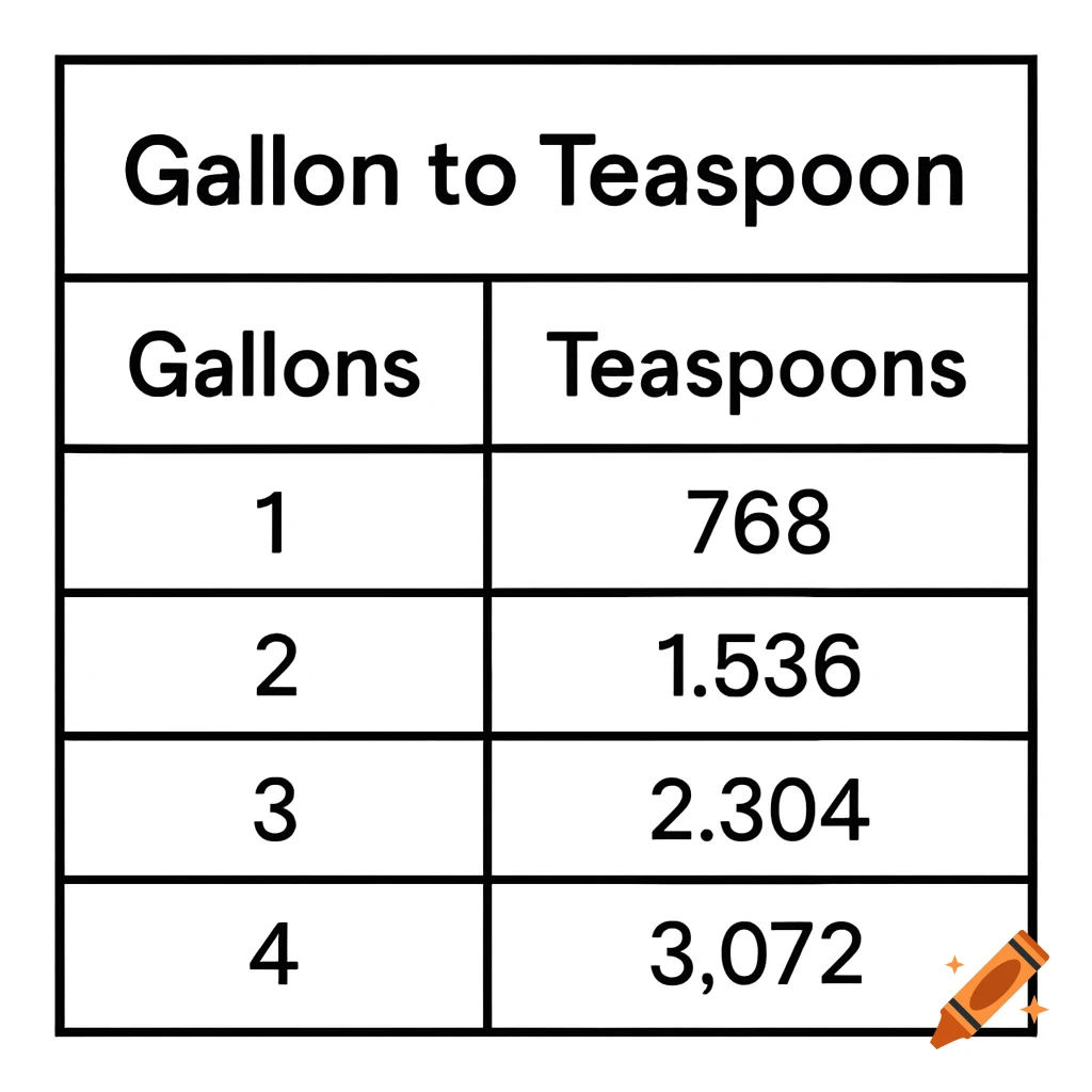 Chart showing gallon to teaspoon conversions.