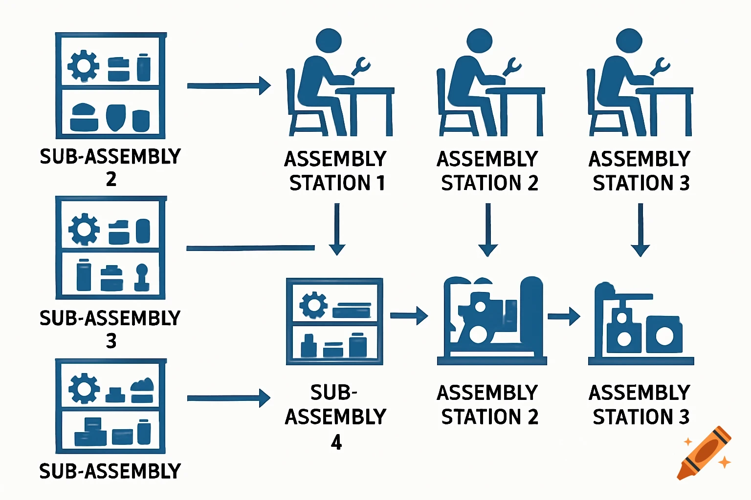 Diagram showing an assembly process with sub-assembly stations feeding into main assembly stations.