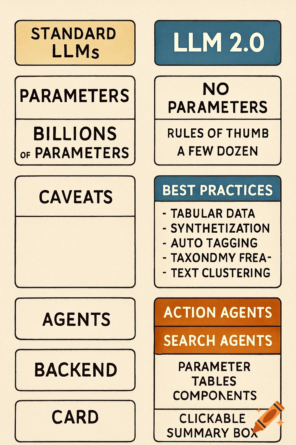Diagram comparing standard LLMs and LLM 2.0 concepts with lists of features and practices.
