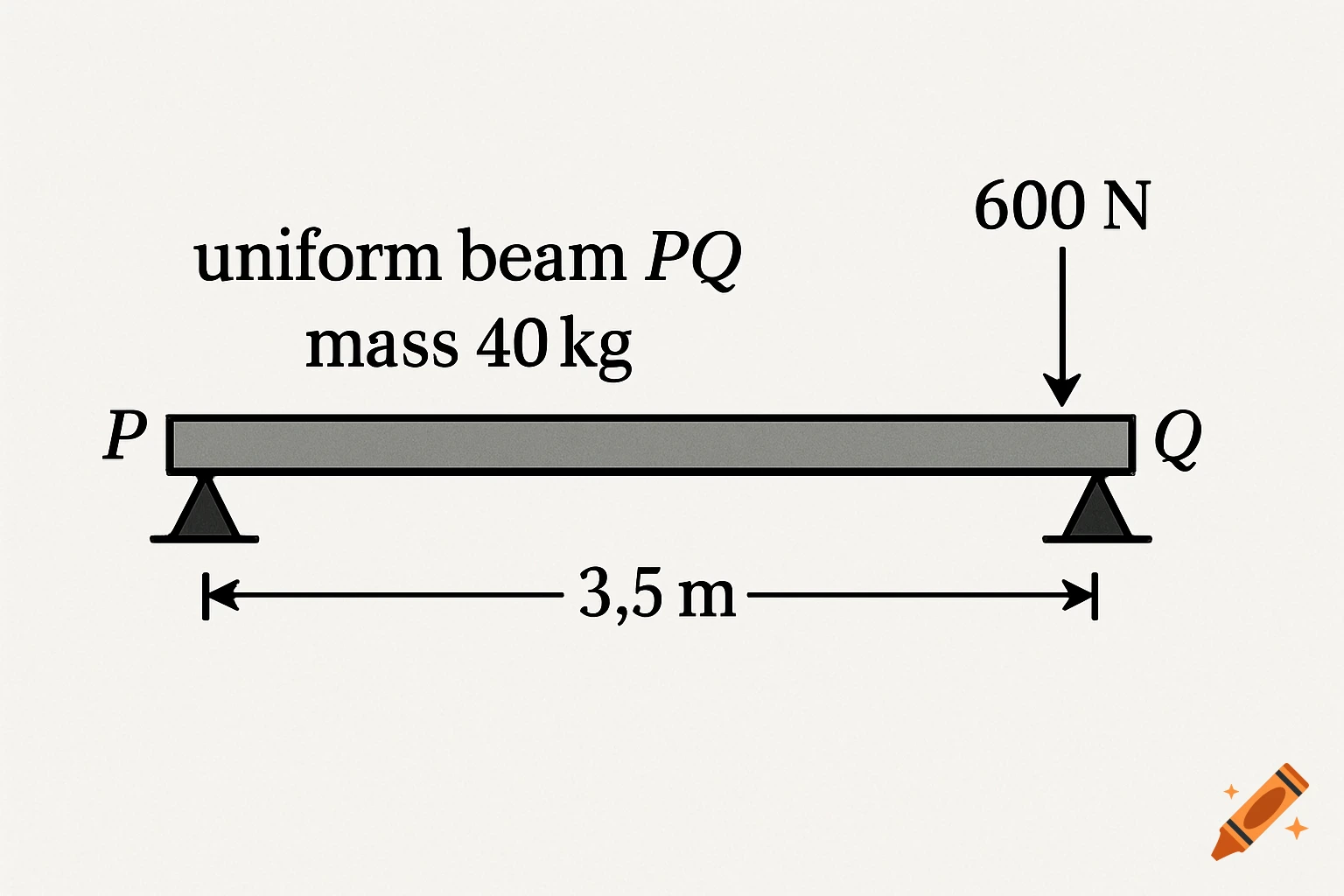 A physics diagram shows a uniform beam PQ with mass 40 kg and length 3.5 m, supported at ends P and Q. A downward force of 600 N is applied at Q.