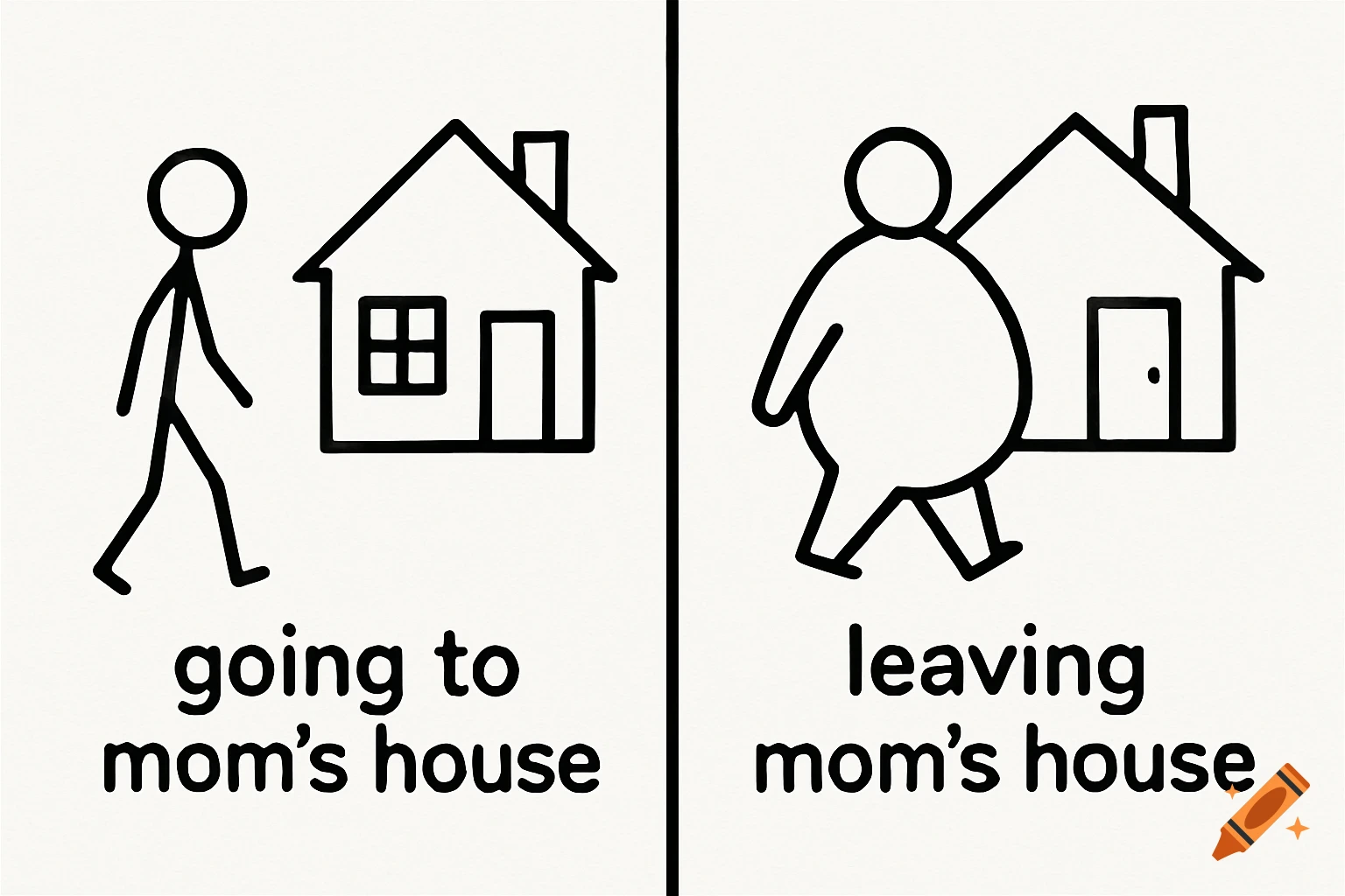 Two-panel stick figure cartoon. Panel 1: Thin figure walks towards a house, text 'going to mom's house'. Panel 2: Fat figure walks away, text 'leaving mom's house'.