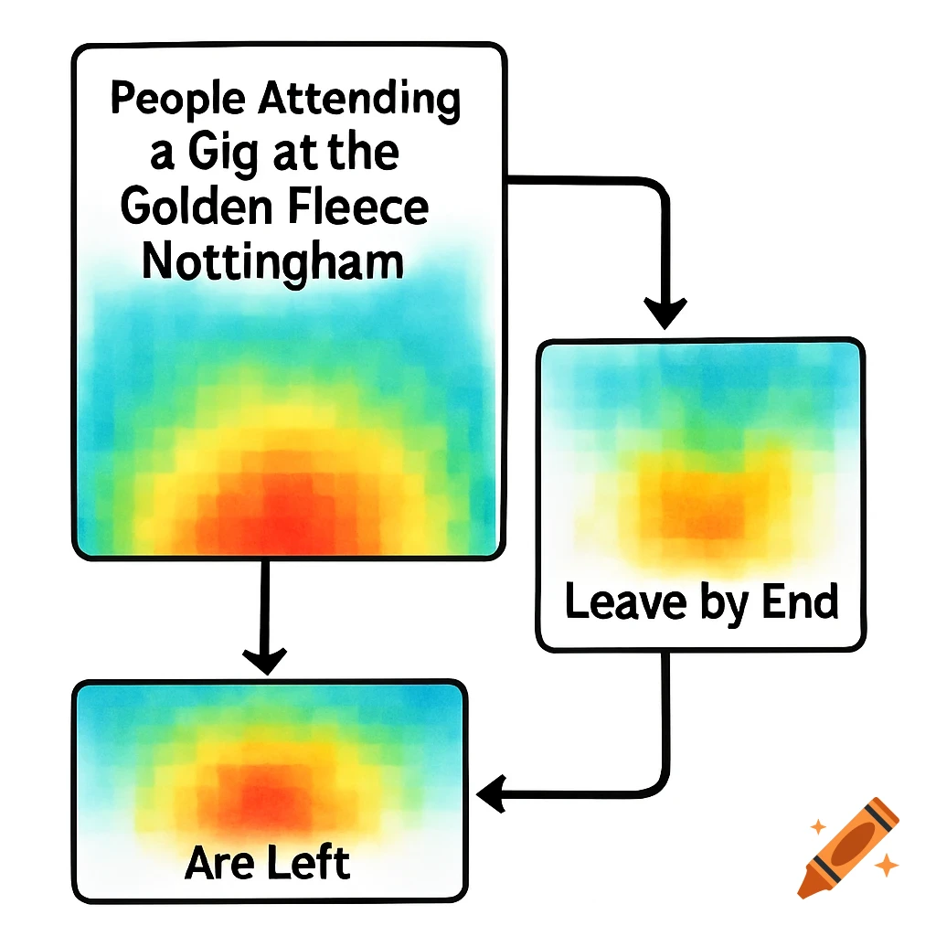 Flowchart diagram with heatmap gradients and text showing people attending, leaving, and remaining at a gig.