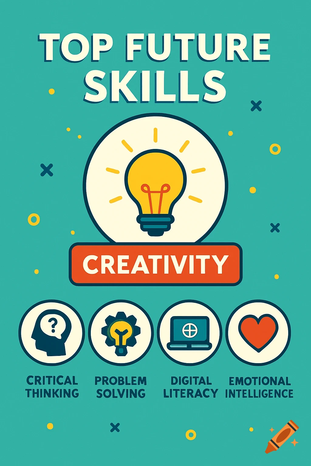 Graphic listing Top Future Skills with icons: creativity, critical thinking, problem solving, digital literacy, emotional intelligence.