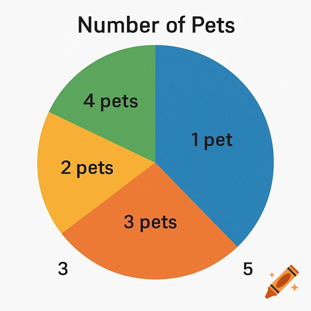 A pie chart titled 'Number of Pets' with slices labeled '1 pet', '2 pets', '3 pets', and '4 pets'.