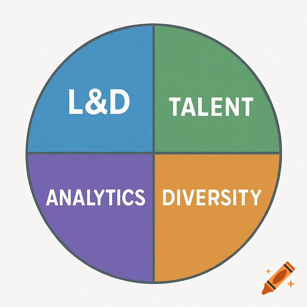 Circular diagram with four colored quadrants labeled L&D, Talent, Analytics, and Diversity.