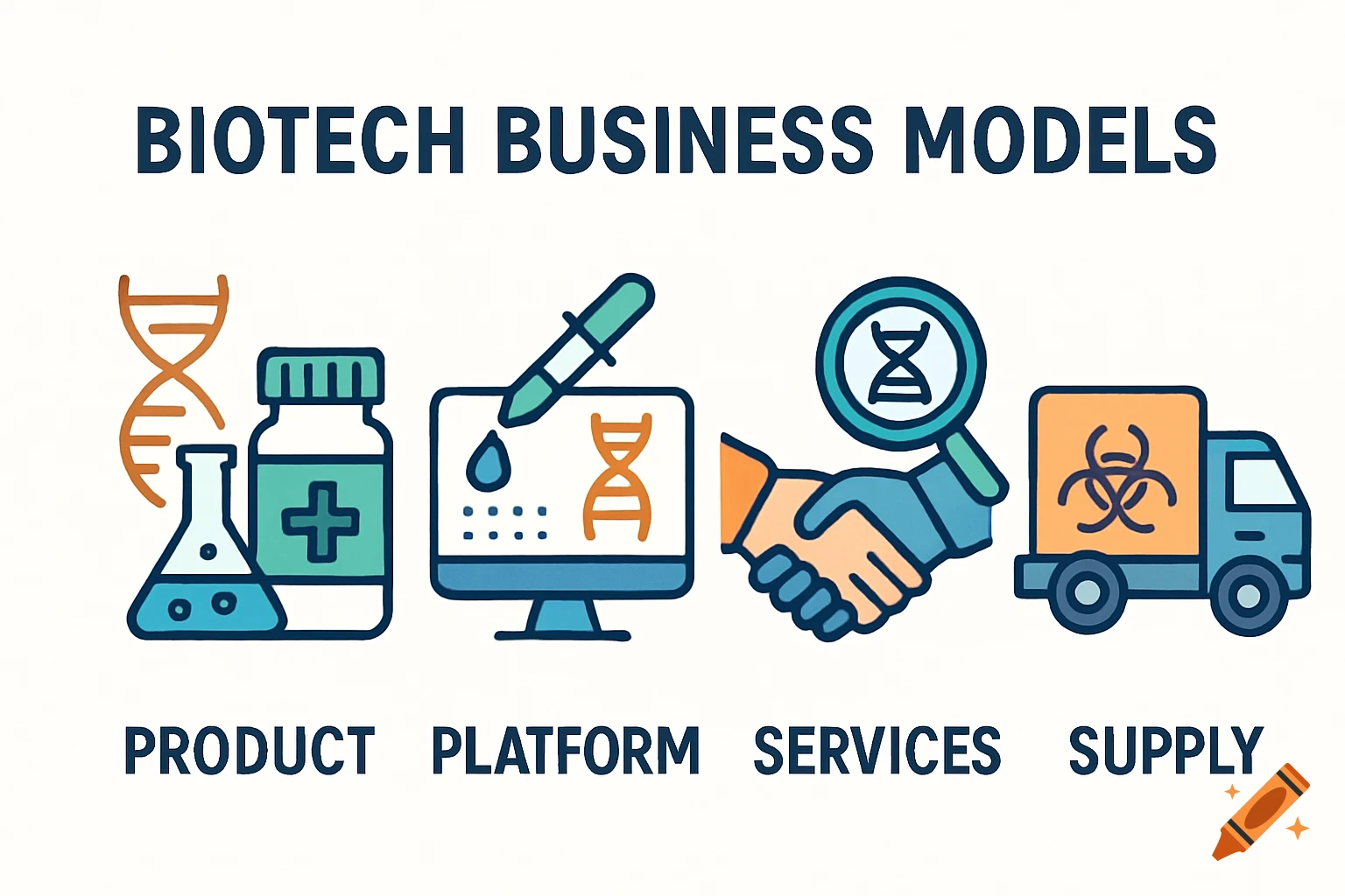 Illustrated icons representing biotech business models: Product, Platform, Services, and Supply.