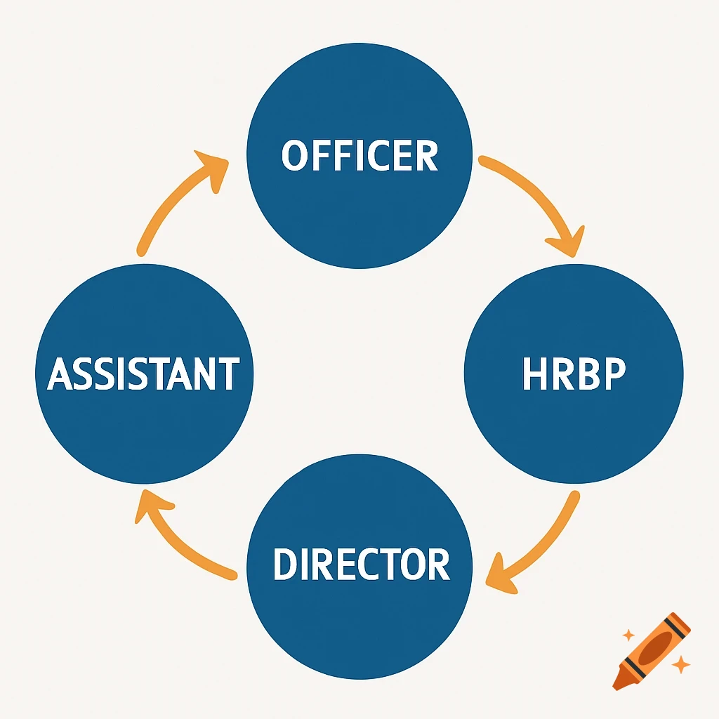 Diagram showing a cyclical career path with nodes for Assistant, Officer, HRBP, and Director connected by arrows.