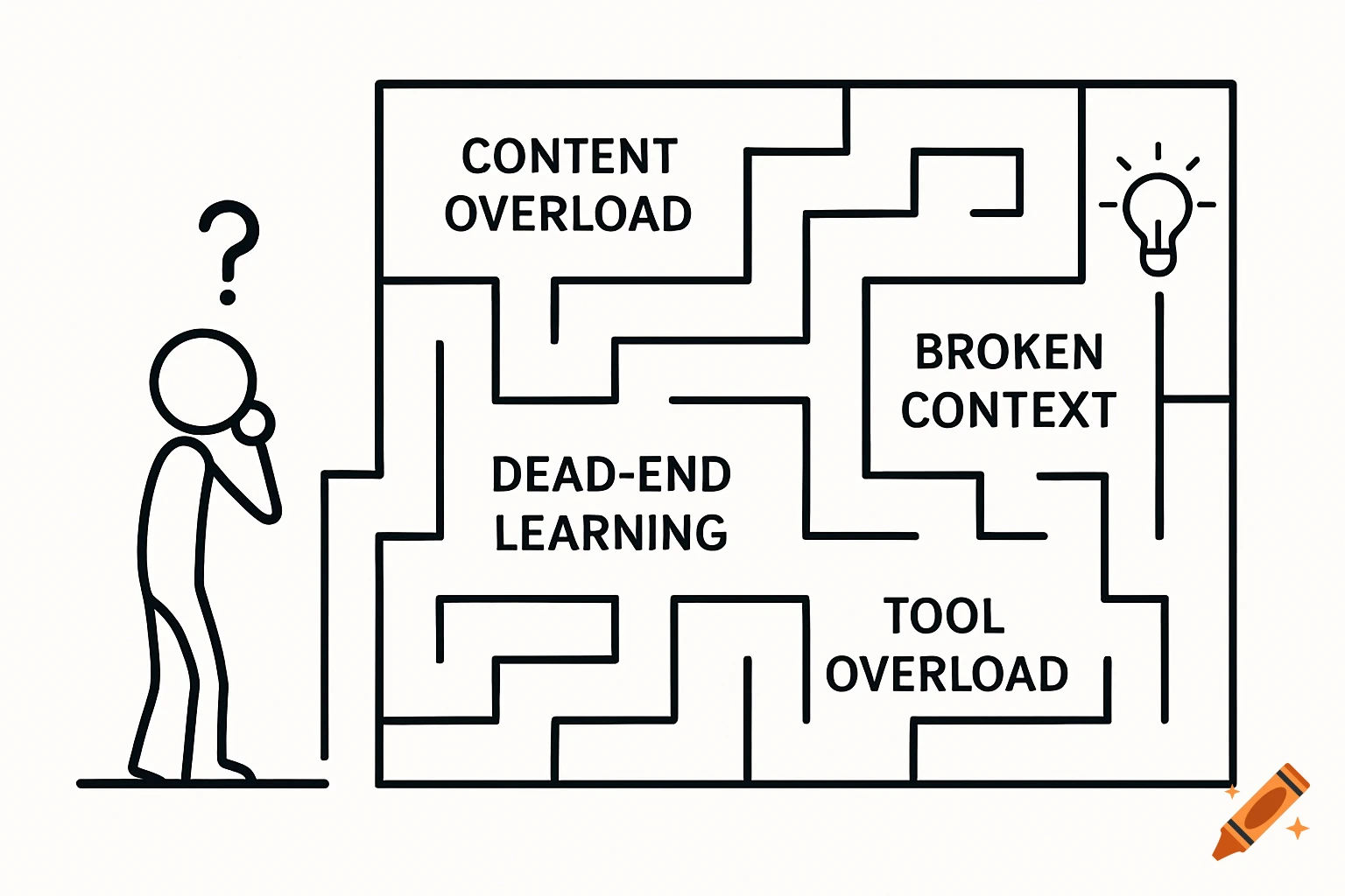 A stick figure stands before a maze with labels like Content Overload and Dead-End Learning, leading to a lightbulb.