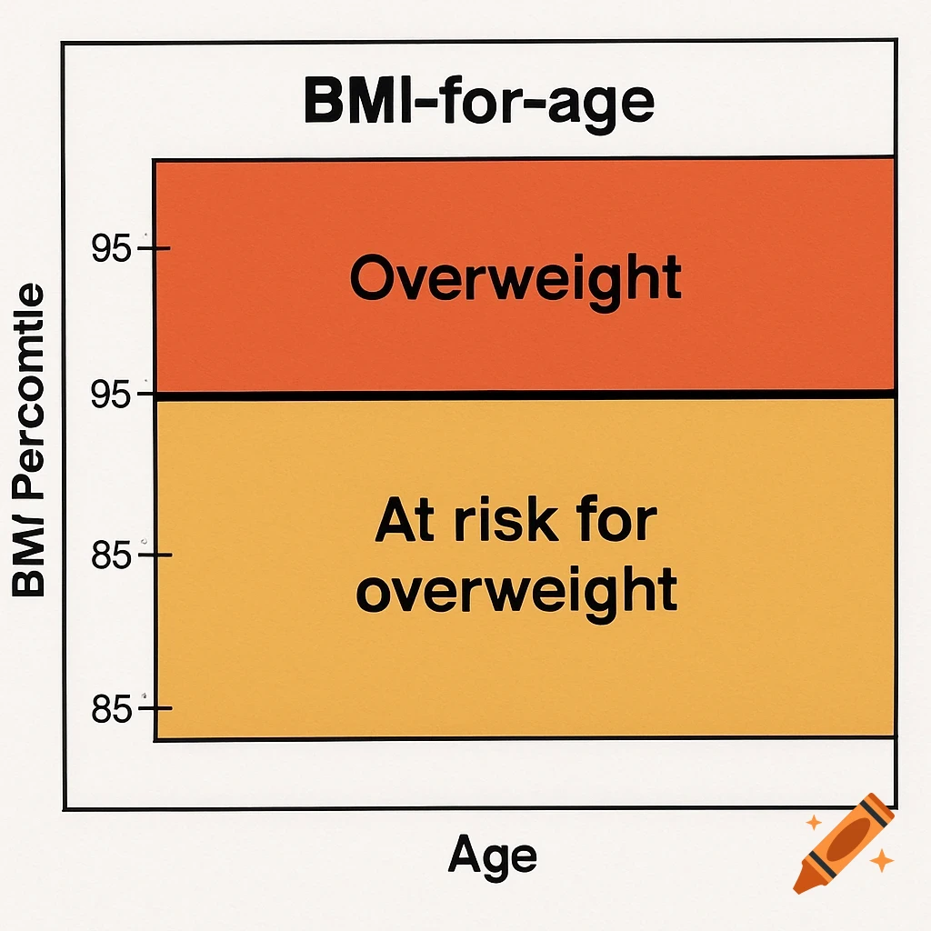 Chart showing BMI-for-age categories: Overweight (above 95th percentile) and At risk for overweight (85th-95th percentile).