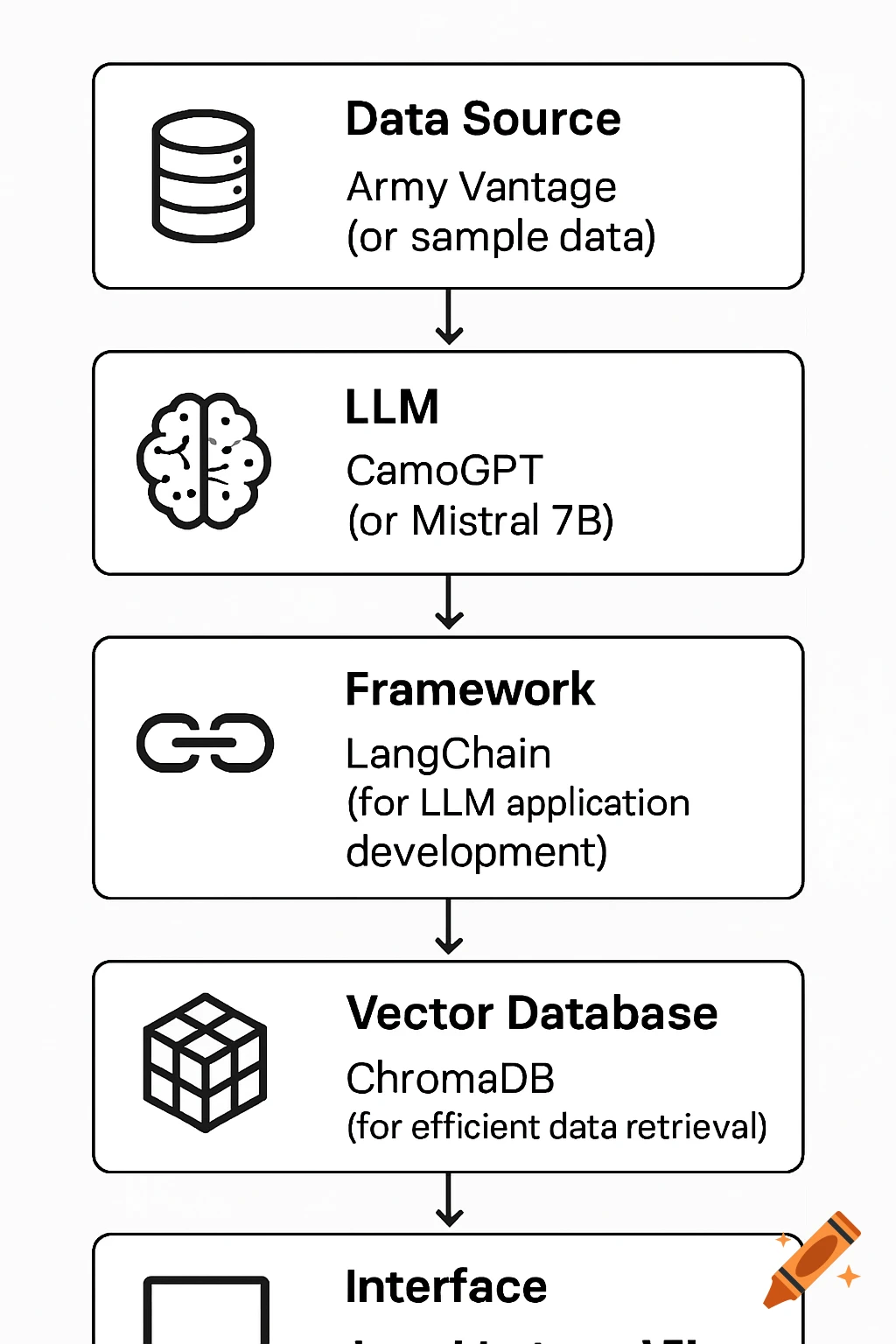 Flowchart showing steps: Data Source, LLM, Framework, Vector Database, Interface, with specific technologies listed.
