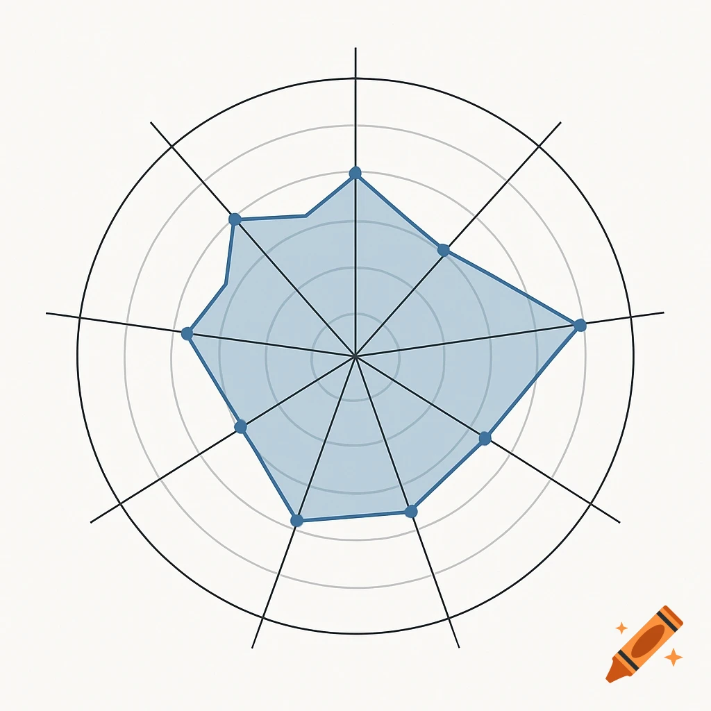 A spider chart with a blue area plotted on concentric circles.