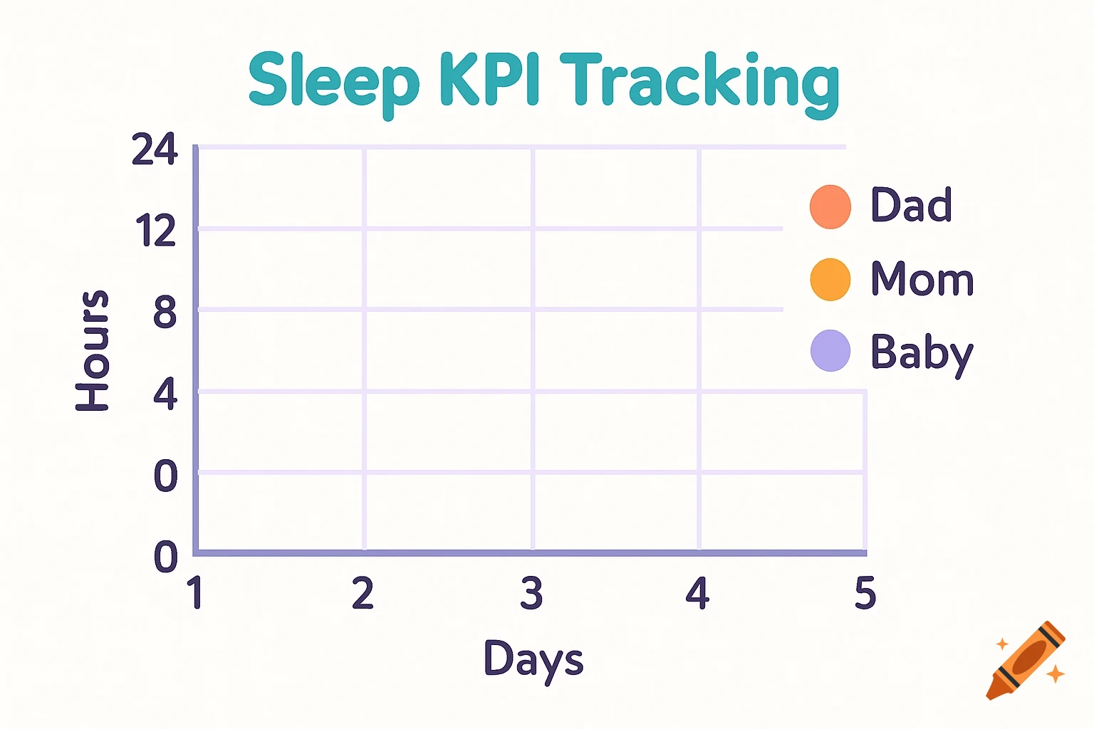 A graph titled 'Sleep KPI Tracking' showing hours vs days with legend for Dad, Mom, Baby.