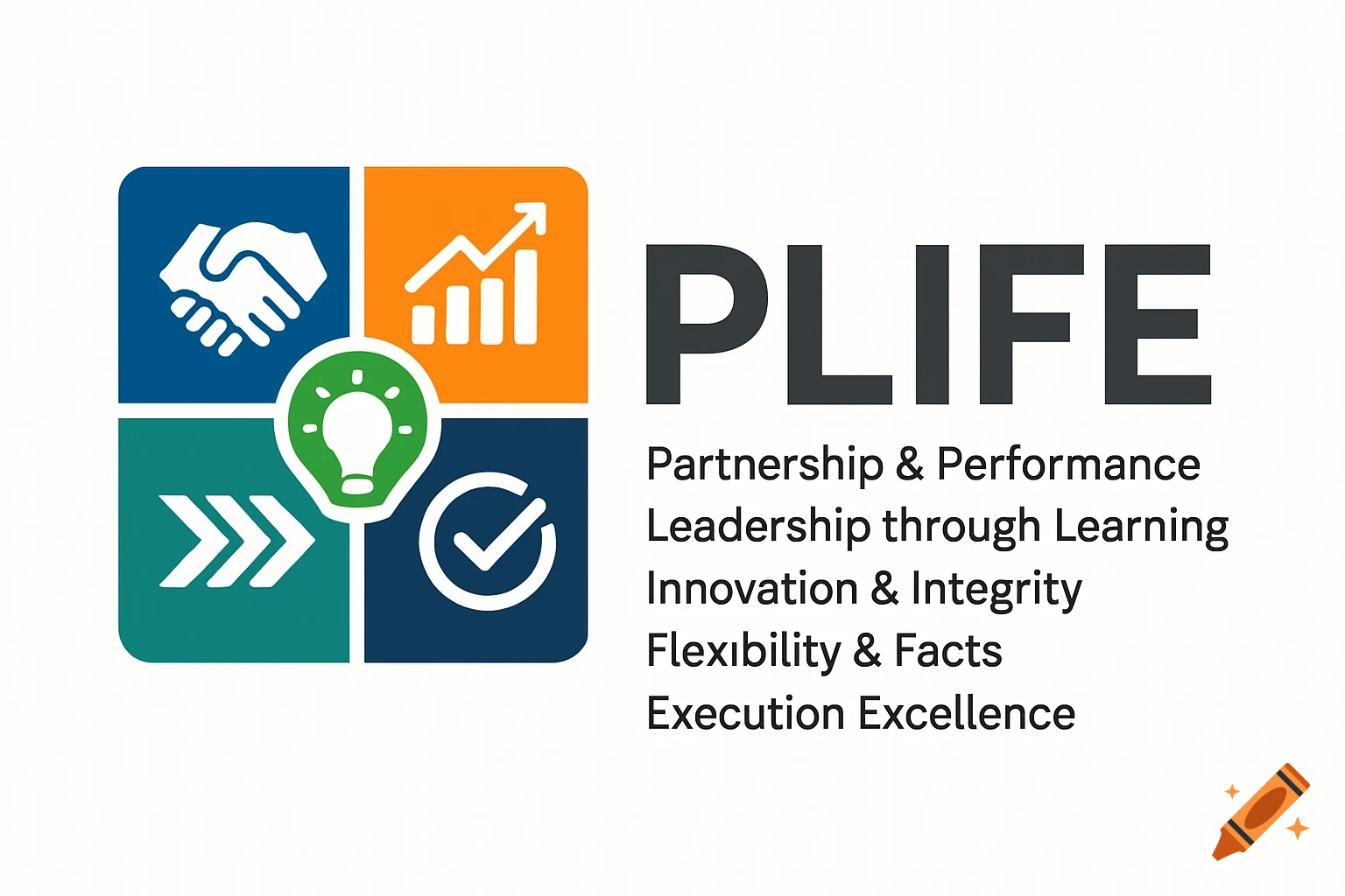 Logo with icons and text PLIFE defining team attributes Partnership & Performance, Leadership through Learning, Innovation & Integrity, Flexibility & Facts, Execution Excellence