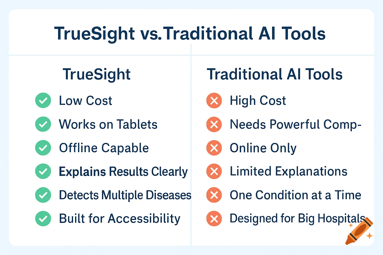 A comparison chart titled "TrueSight vs. Traditional AI Tools" listing features of each with checkmarks and crosses.
