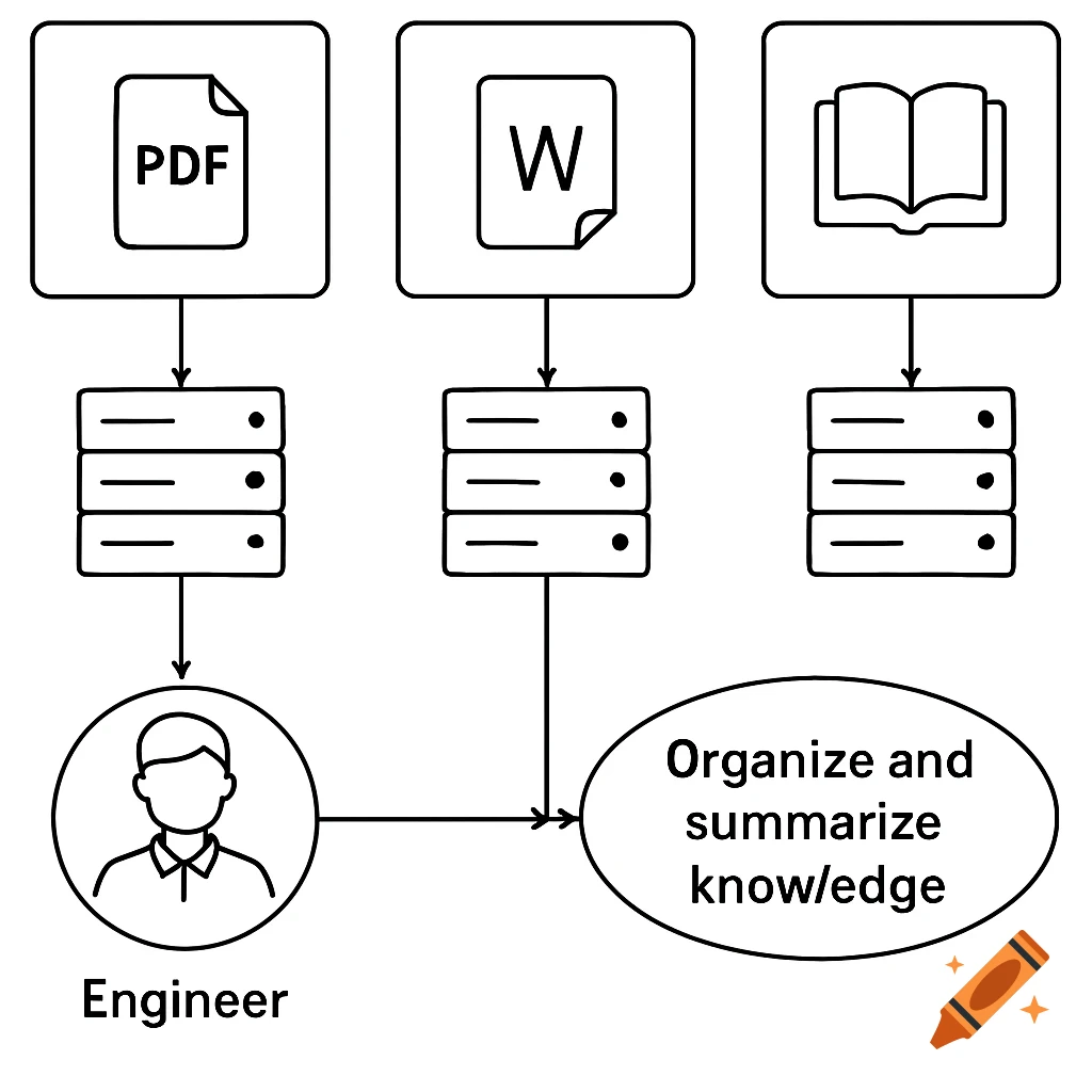 A simple black and white line art flowchart showing knowledge sources (PDF, Word, Book) flowing to servers, then to an Engineer, who organizes and summarizes the knowledge.