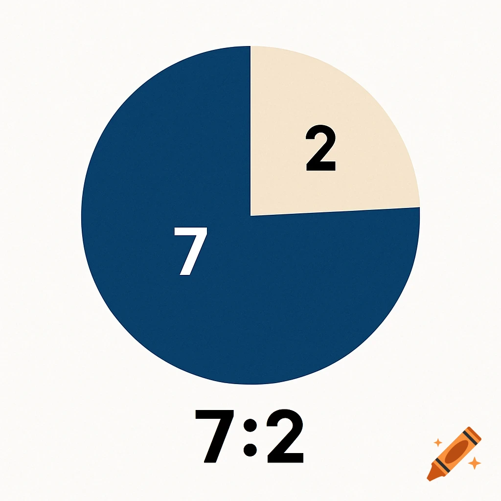 Pie chart showing a 7:2 ratio, with sections labeled 7 and 2, and the text 7:2 below.