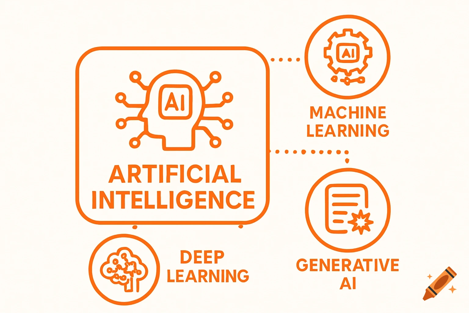 Diagram showing Artificial Intelligence connected to Machine Learning, Deep Learning, and Generative AI.