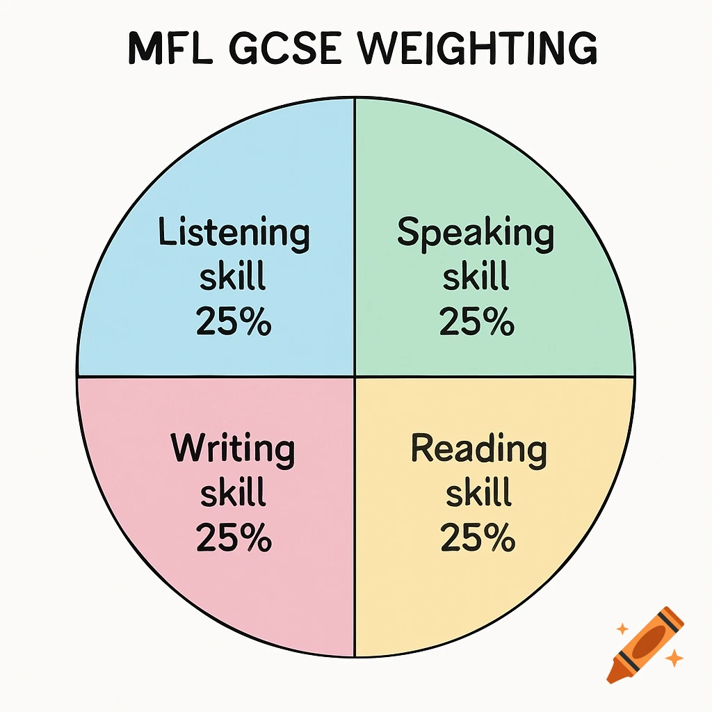 Pie chart showing the weighting for MFL GCSE skills: Listening, Speaking, Reading, and Writing, each at 25%.