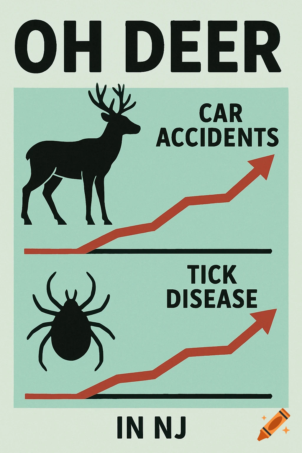 Graphic showing increasing trends for car accidents and tick disease in NJ with deer and tick illustrations.