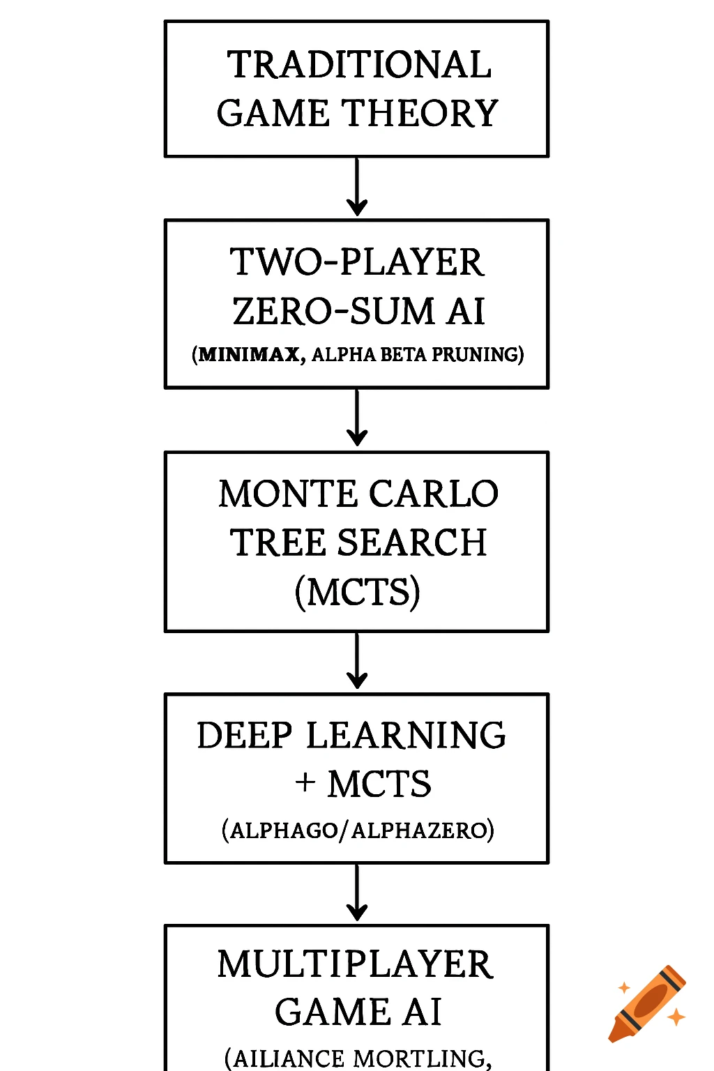 Flowchart showing the evolution of AI in game theory.