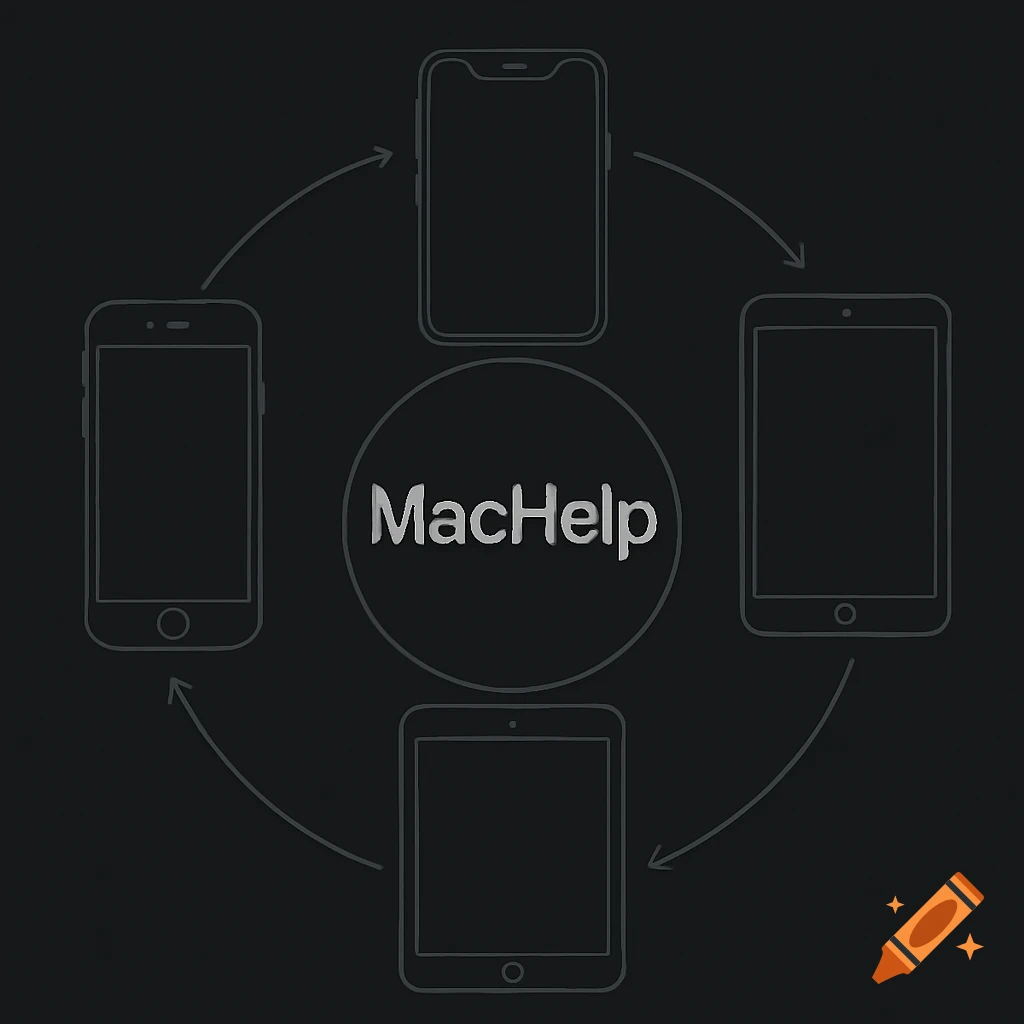 Schematic diagram showing four mobile devices connected in a circle around a central circle with the text "MacHelp".