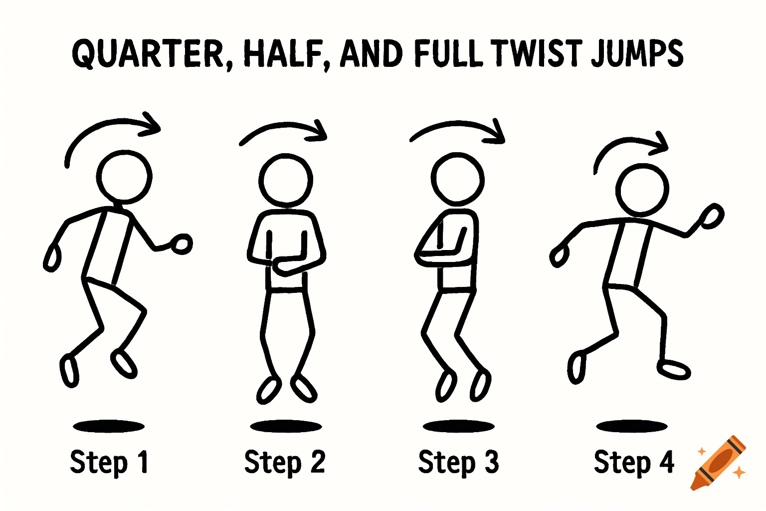 Stick figure diagram shows four steps for quarter, half, and full twist jumps, labeled Step 1-4.