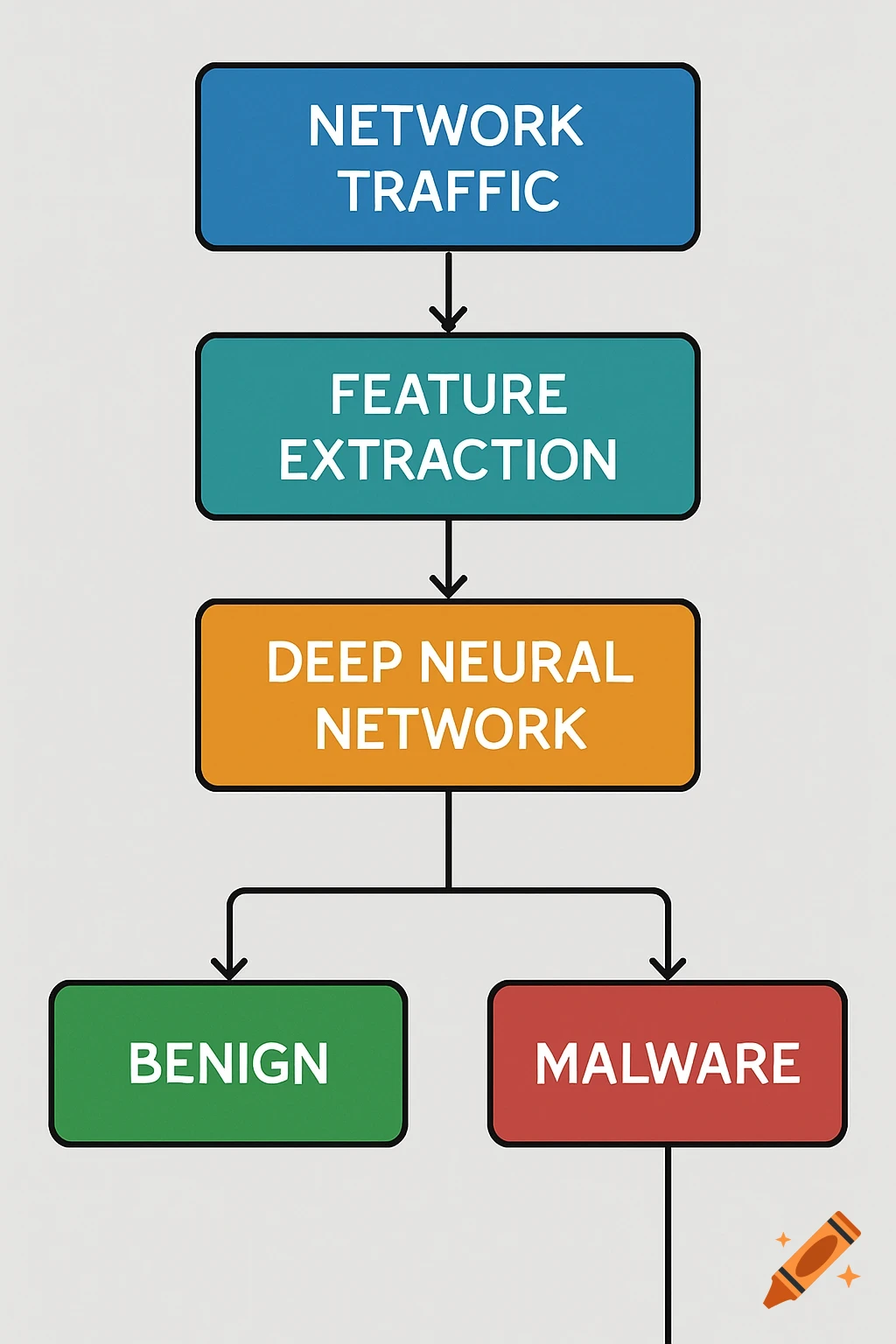 Flowchart showing network traffic processing, feature extraction, deep neural network analysis, leading to benign or malware classification.