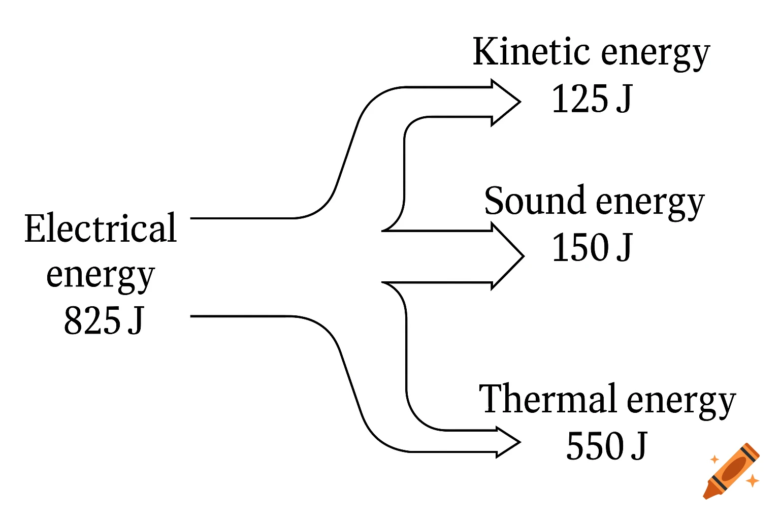 Sankey diagram showing energy distribution
