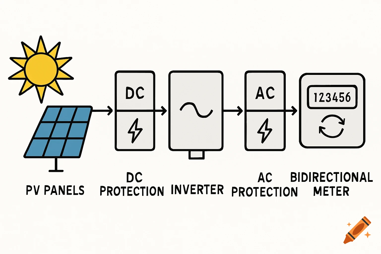 Diagram illustrating the flow of solar power from PV panels through protection, inverter, and a bidirectional meter.