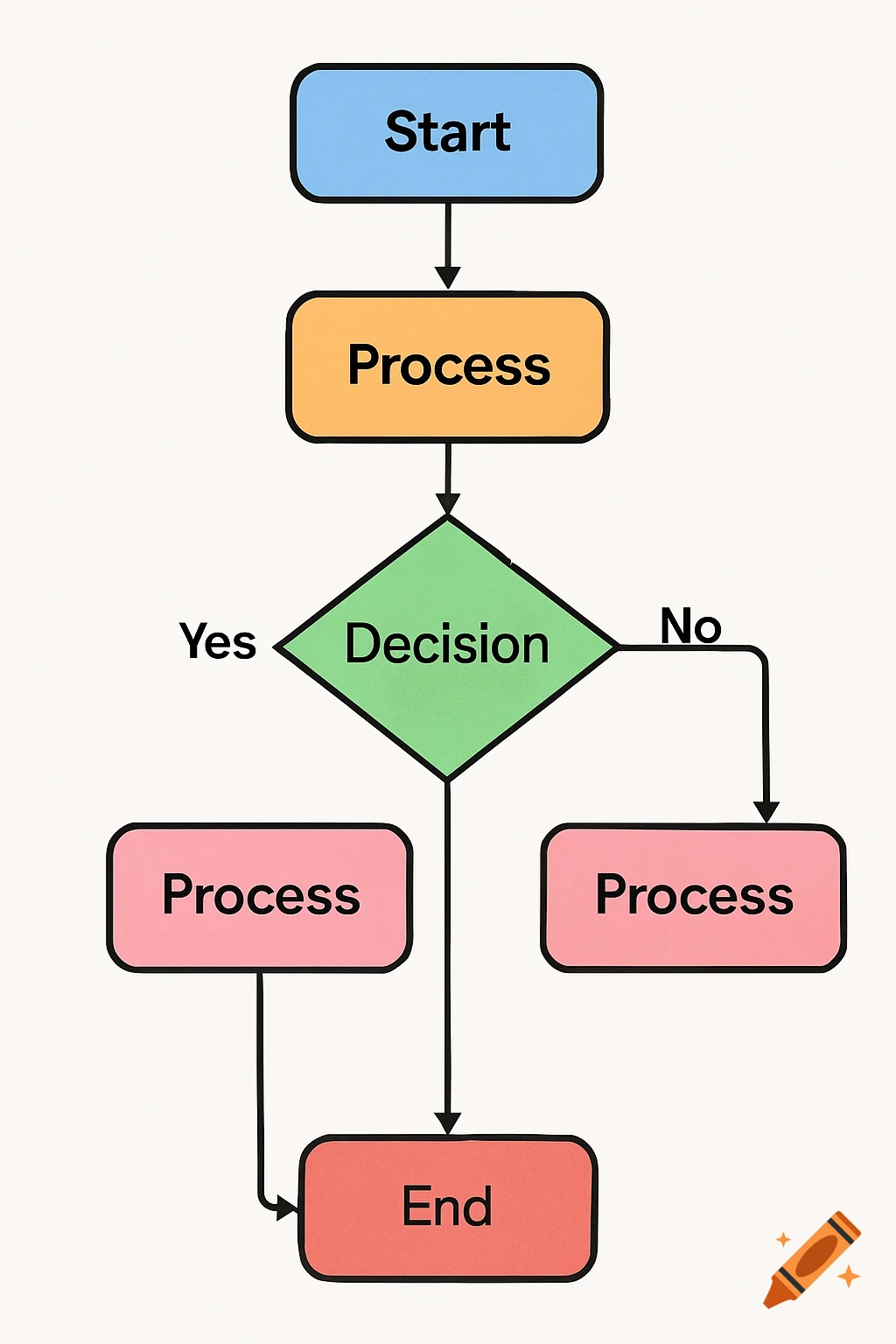 A flowchart with start, process, decision, and end steps. on Craiyon