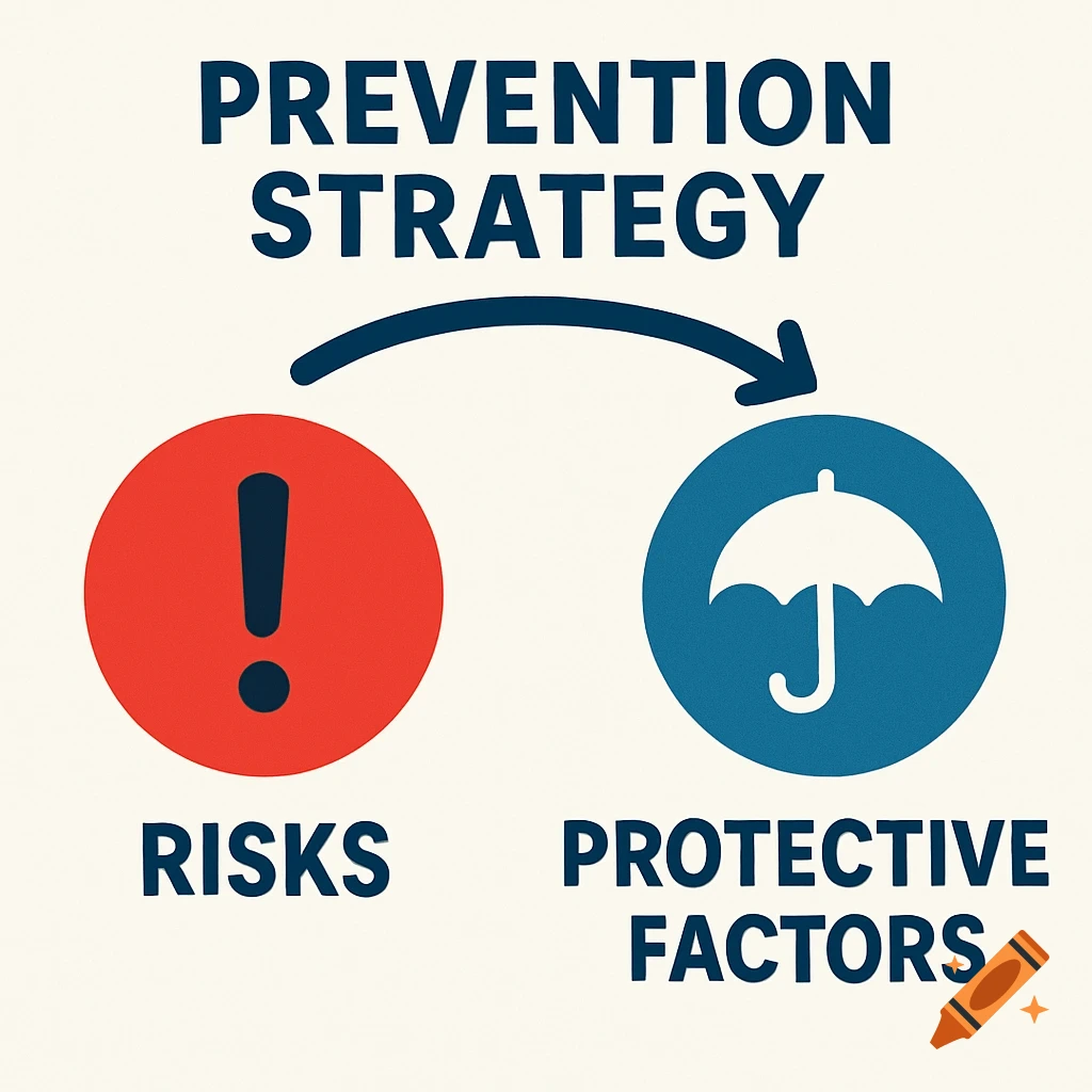 Diagram showing prevention strategy moving from risks (exclamation mark) to protective factors (umbrella).