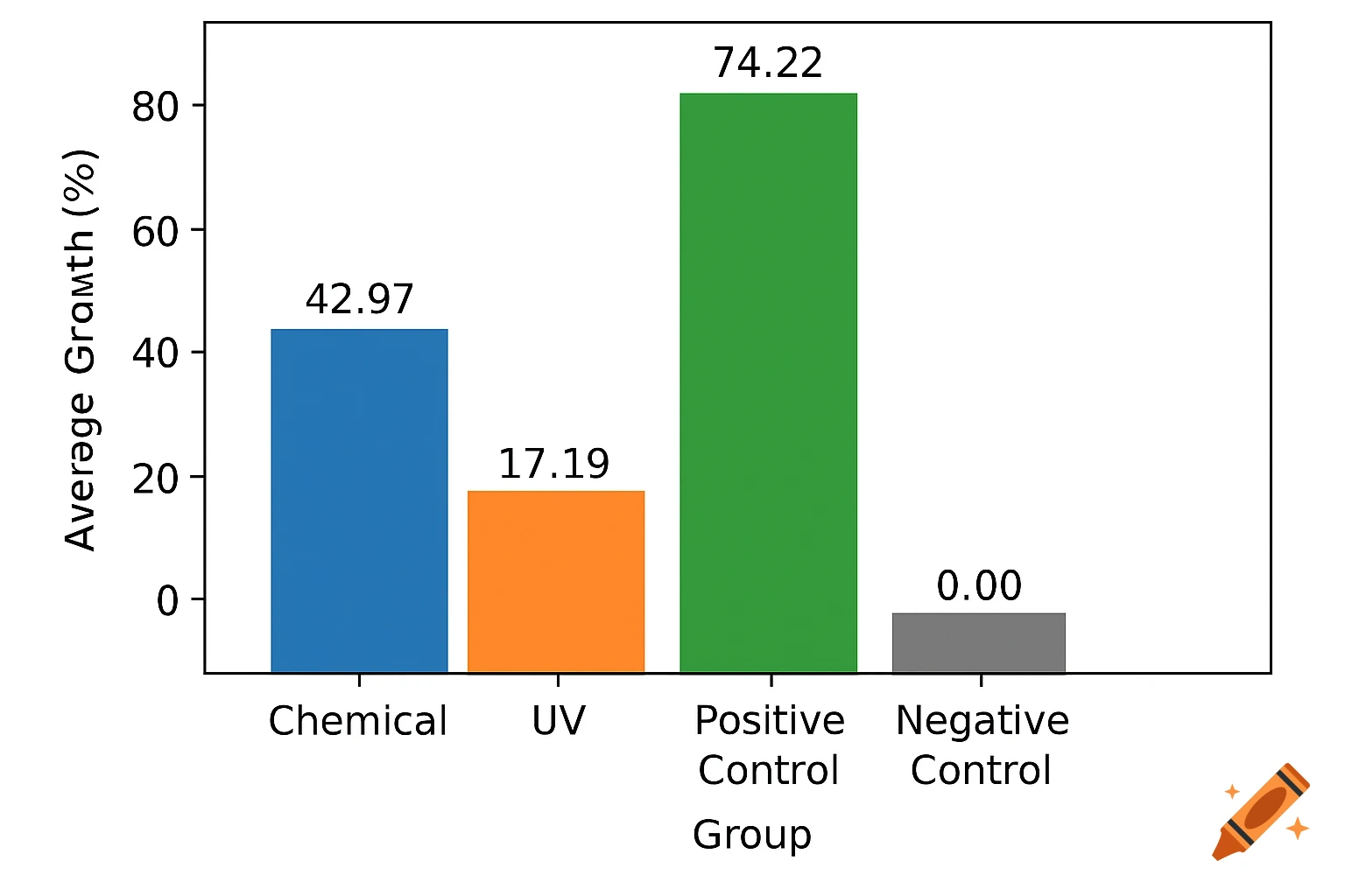 Bar graph showing average growth percentage for Chemical, UV, Positive Control, and Negative Control groups.