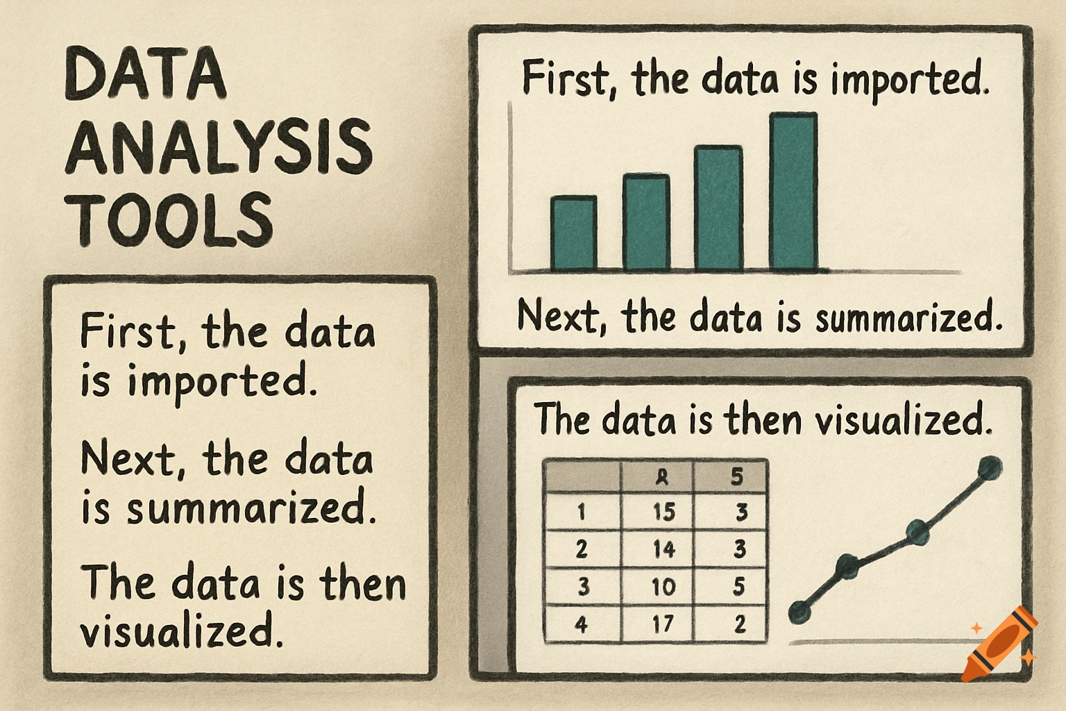 Diagram illustrating data analysis steps with text panels, a bar chart, a data table, and a line graph.