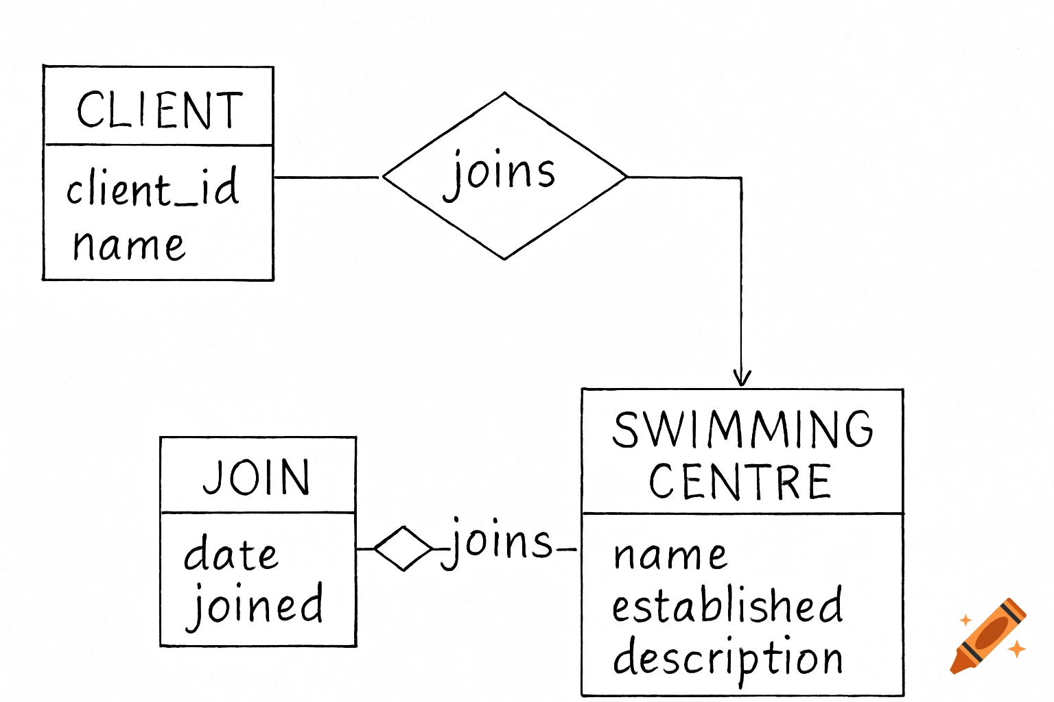 Hand-drawn entity-relationship diagram showing CLIENT, JOIN, and SWIMMING CENTRE entities.