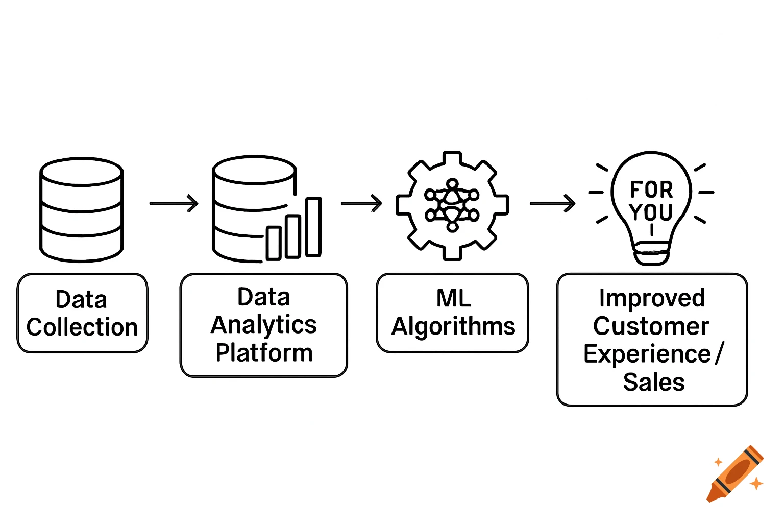A flow chart diagram shows a data journey: Data Collection leads to ...