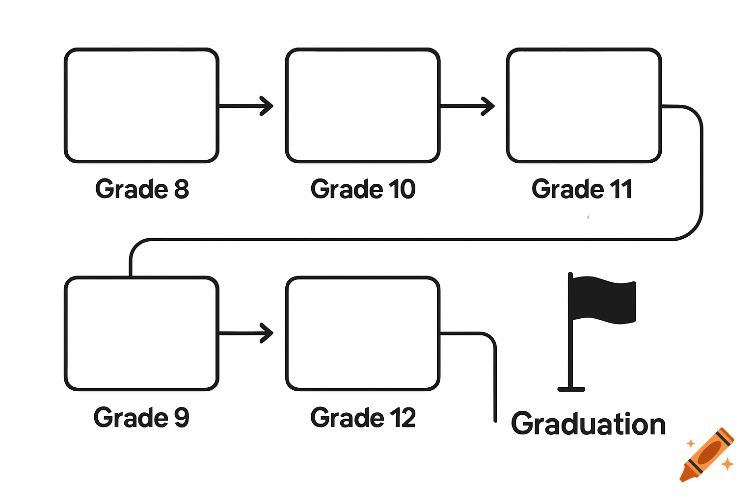Simple black and white diagram showing a zigzag path of boxes labeled Grades 8 through 12, ending with a graduation flag.
