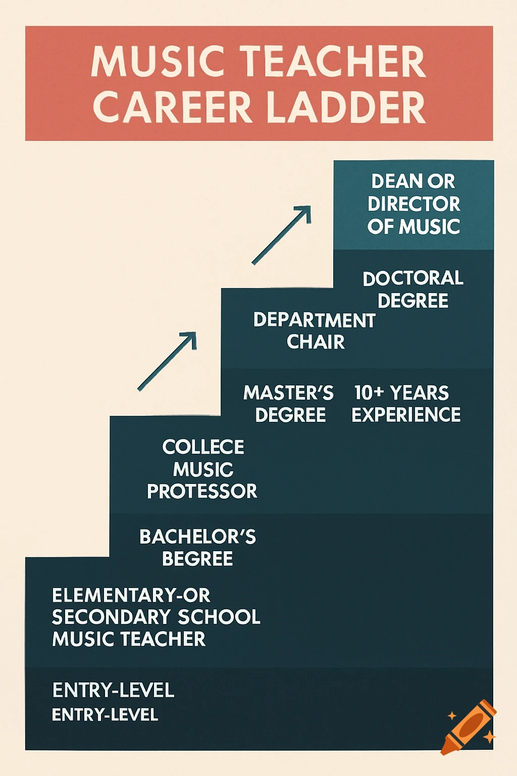 Career ladder graphic for music teachers showing job levels and requirements.