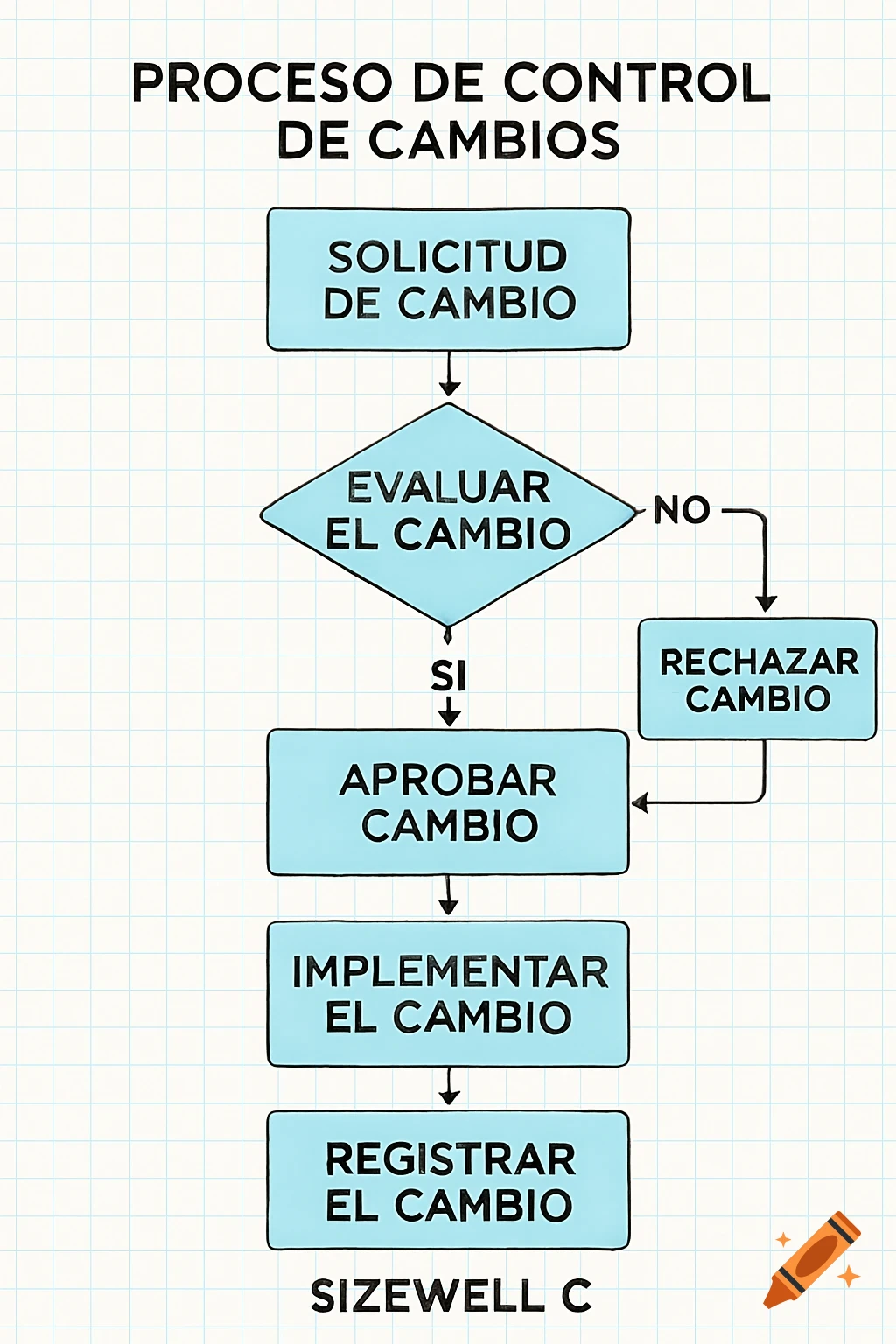 Flowchart diagram showing a change control process with steps like request, evaluate, approve, implement, and register.