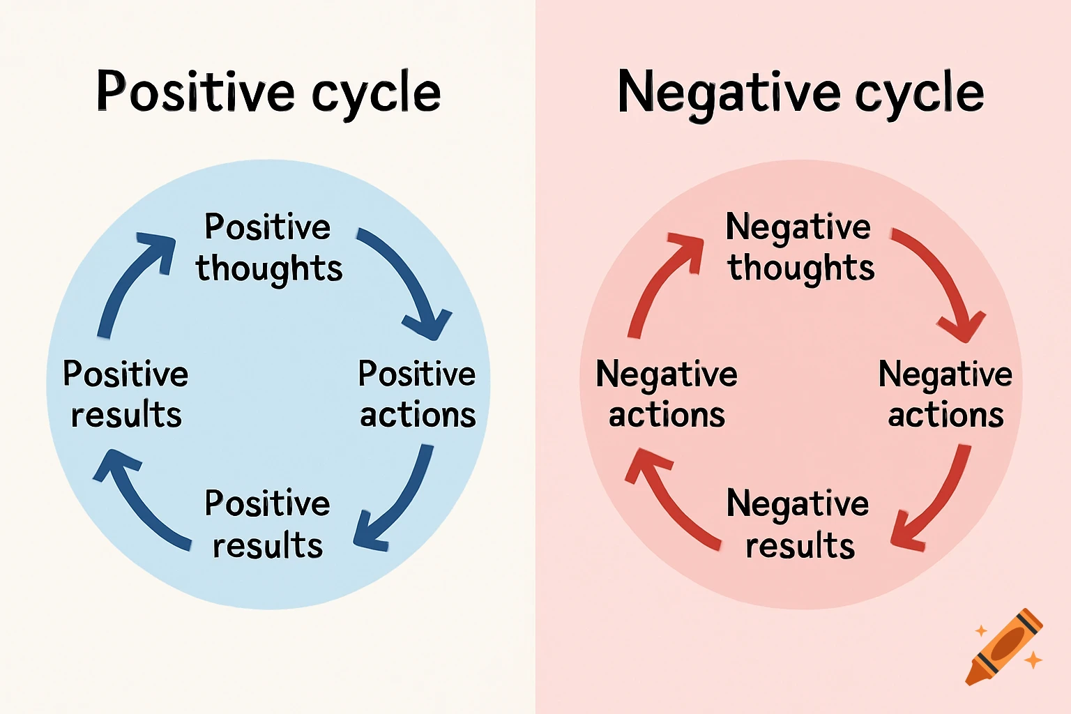 Diagram comparing positive and negative cycles of thoughts, actions, and results.